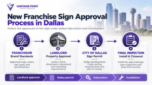 Four-step approval process for a new franchise sign in Dallas