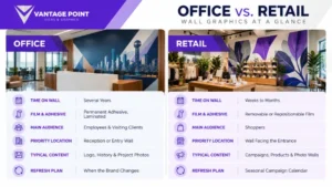 Comparison of office and retail wall graphics, materials and refresh cycles
